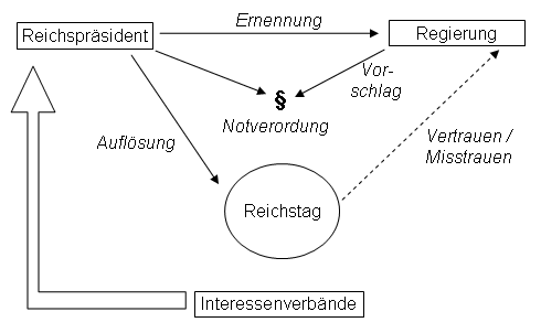 Grafik: Prsidialsystem